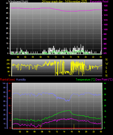 24 Hour Graph for Day 14