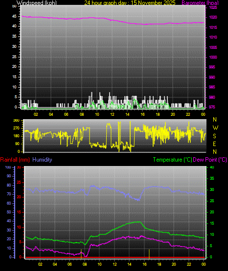 24 Hour Graph for Day 15
