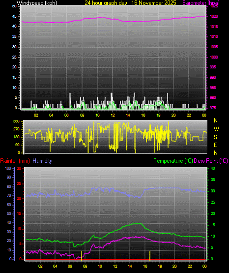 24 Hour Graph for Day 16