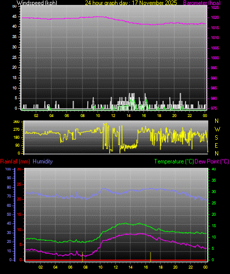 24 Hour Graph for Day 17