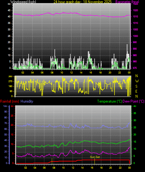 24 Hour Graph for Day 18