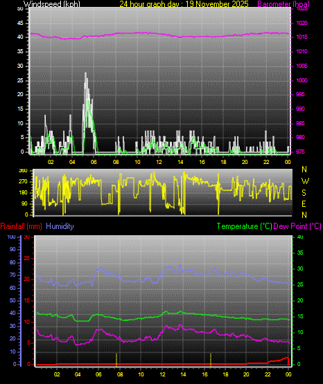24 Hour Graph for Day 19