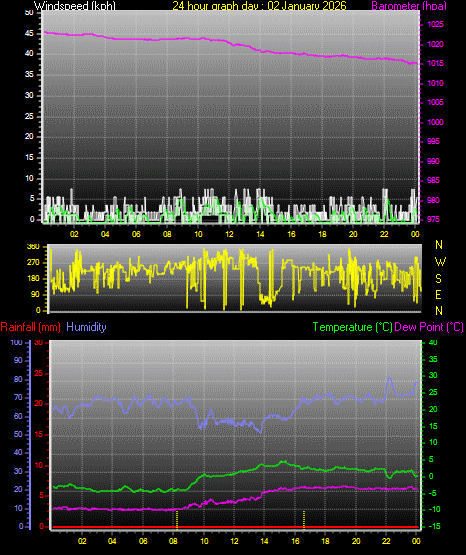 24 Hour Graph for Day 02