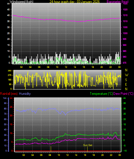 24 Hour Graph for Day 03