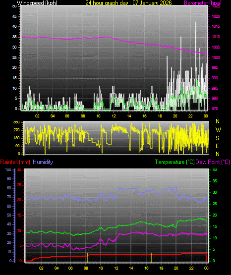 24 Hour Graph for Day 07