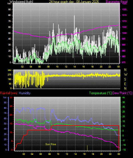 24 Hour Graph for Day 08