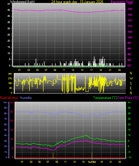 24 Hour Graph for Day 15