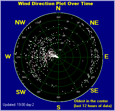 Wind direction plot