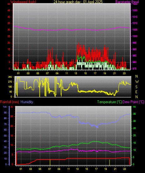 24 Hour Graph for Day 01