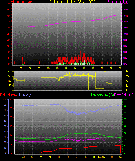 24 Hour Graph for Day 02