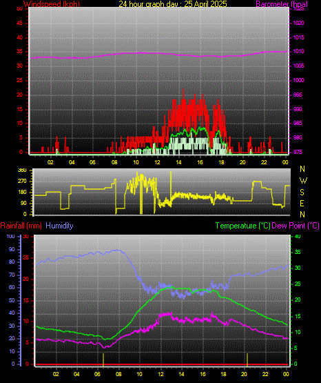 24 Hour Graph for Day 25