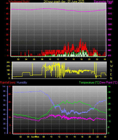 24 Hour Graph for Day 01