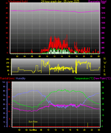 24 Hour Graph for Day 05