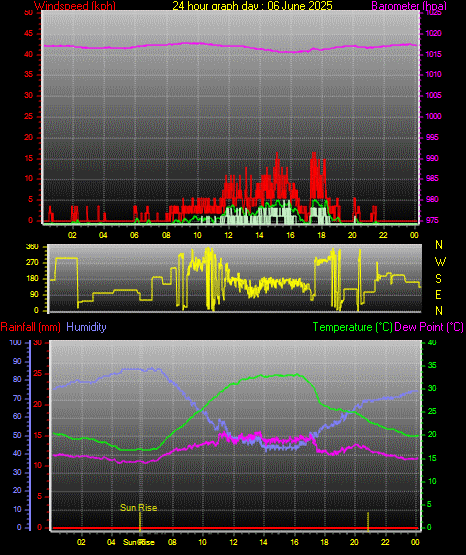 24 Hour Graph for Day 06