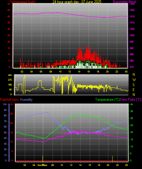 24 Hour Graph for Day 07