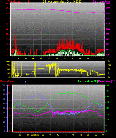 24 Hour Graph for Day 04