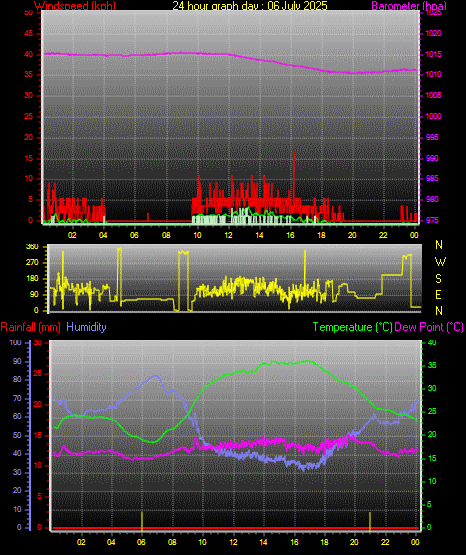 24 Hour Graph for Day 06