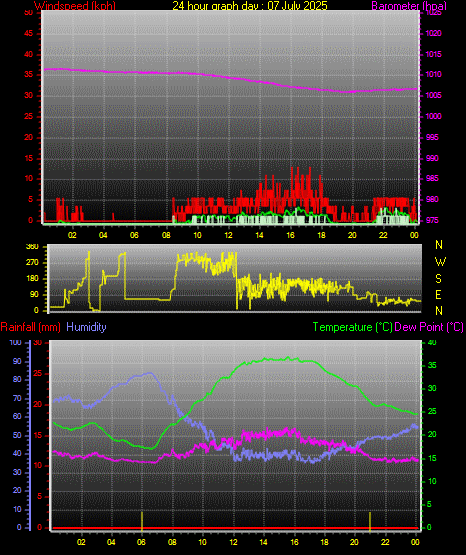 24 Hour Graph for Day 07