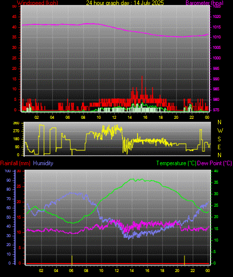 24 Hour Graph for Day 14