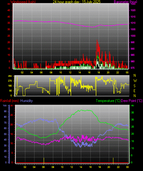 24 Hour Graph for Day 15