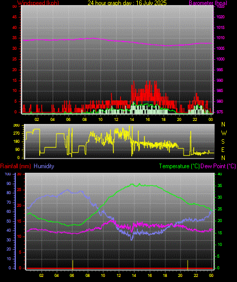 24 Hour Graph for Day 16