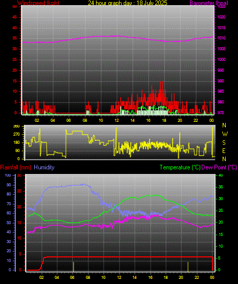 24 Hour Graph for Day 18