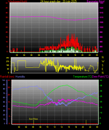 24 Hour Graph for Day 20