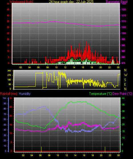 24 Hour Graph for Day 22