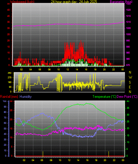 24 Hour Graph for Day 24