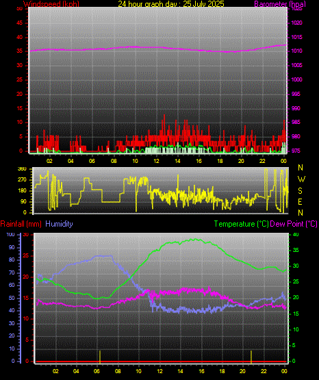 24 Hour Graph for Day 25