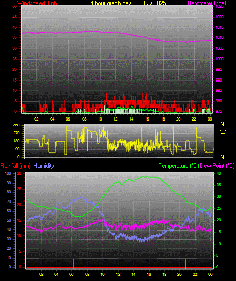 24 Hour Graph for Day 26