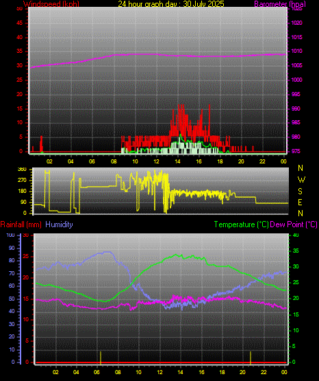24 Hour Graph for Day 30