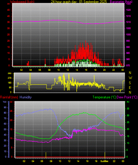 24 Hour Graph for Day 01
