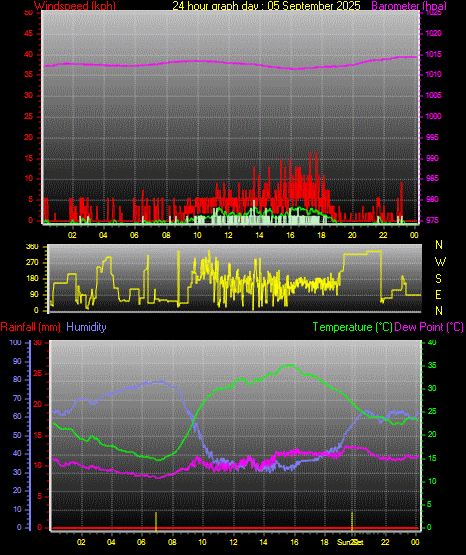 24 Hour Graph for Day 05