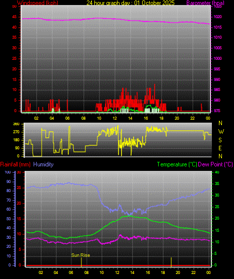 24 Hour Graph for Day 01