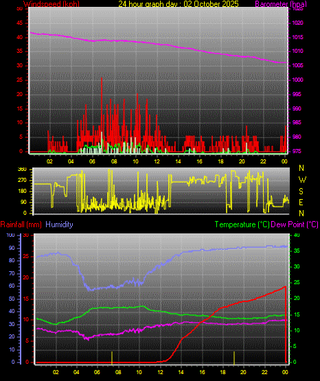 24 Hour Graph for Day 02