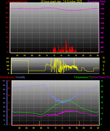 24 Hour Graph for Day 14