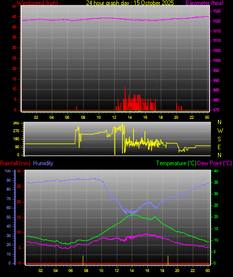 24 Hour Graph for Day 15