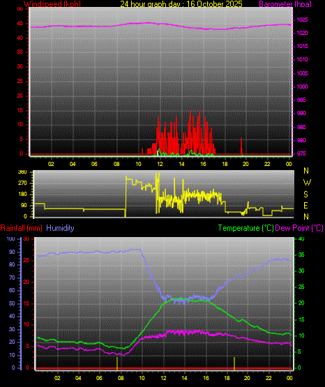 24 Hour Graph for Day 16