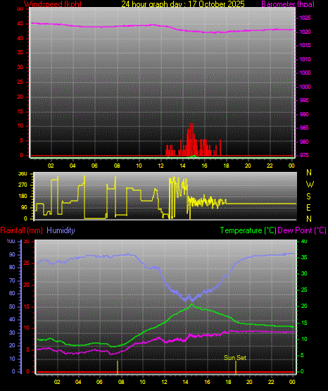 24 Hour Graph for Day 17