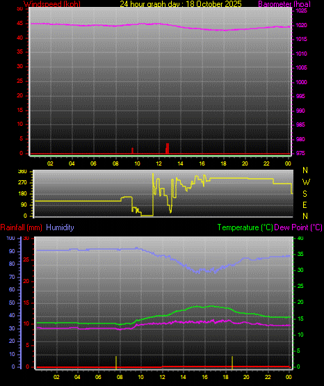 24 Hour Graph for Day 18