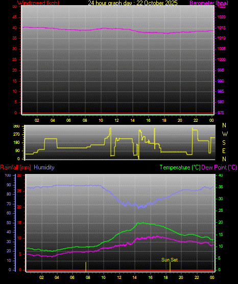 24 Hour Graph for Day 22