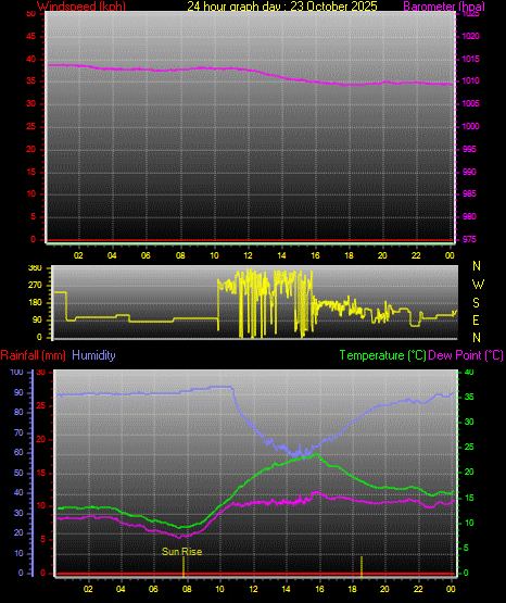 24 Hour Graph for Day 23
