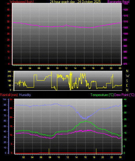 24 Hour Graph for Day 24