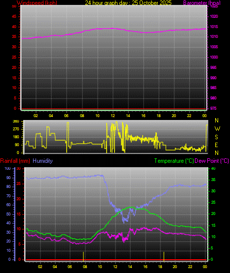 24 Hour Graph for Day 25