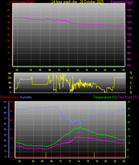24 Hour Graph for Day 26