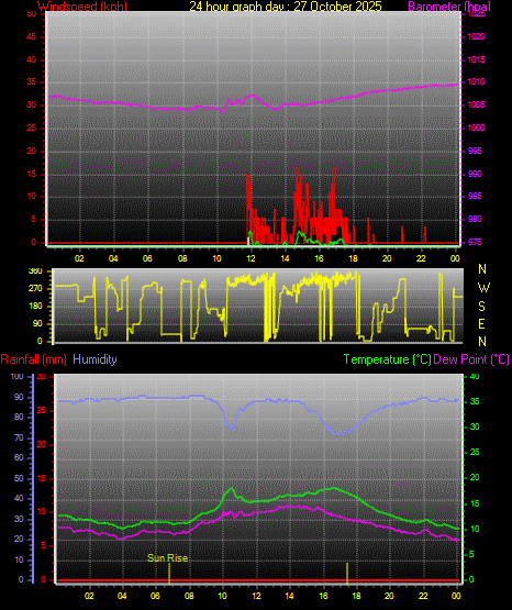 24 Hour Graph for Day 27