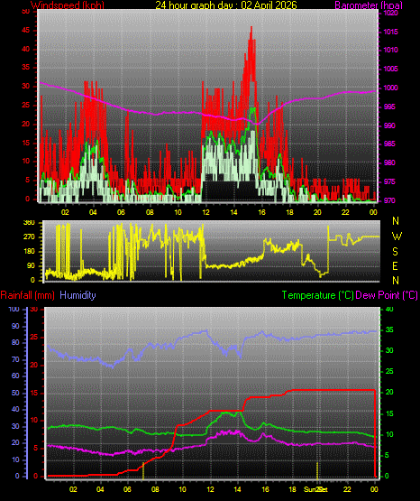 24 Hour Graph for Day 02