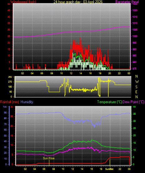 24 Hour Graph for Day 03