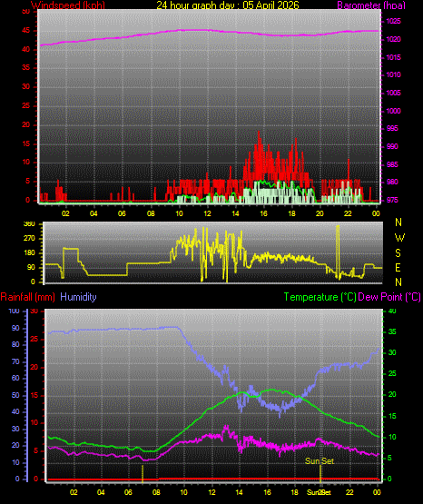 24 Hour Graph for Day 05
